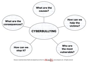 Talk about cyberbullying with a conversational mind map.